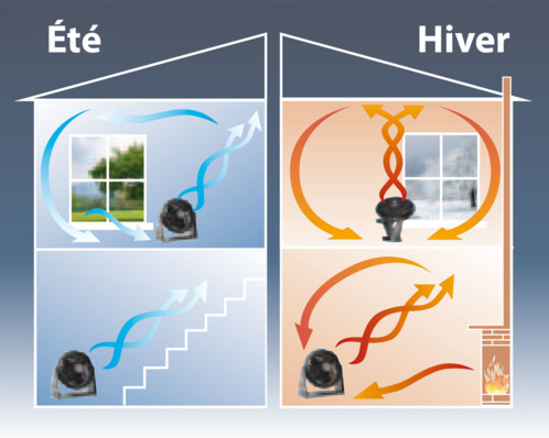 Ventilateur Repartiteur D Air Chaud Et Froid Pour Ete Et Hiver 21cm Pearl Fr