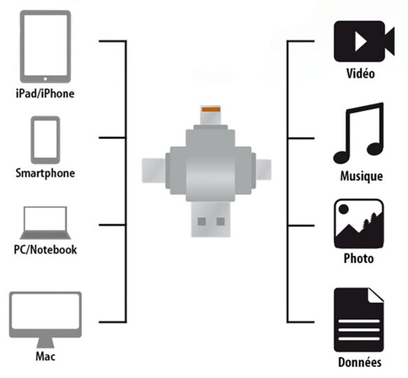 Lecteur Micro SD compatible connecteurs Lightning / Micro-USB / USB type C Callstel