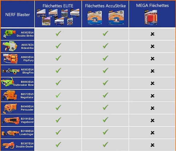 Tableau de compatibilité des fléchettes Nerf avec les Blaster Zombie Strike.
