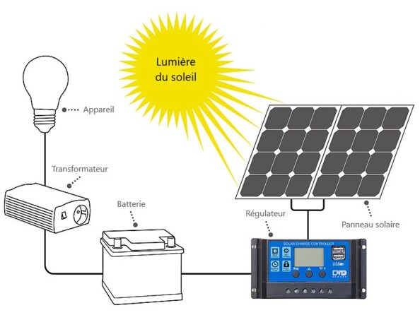 Panneau solaire mobile pliable 200 W avec régulateur de charge 20 A Revolt. Mise en situation.