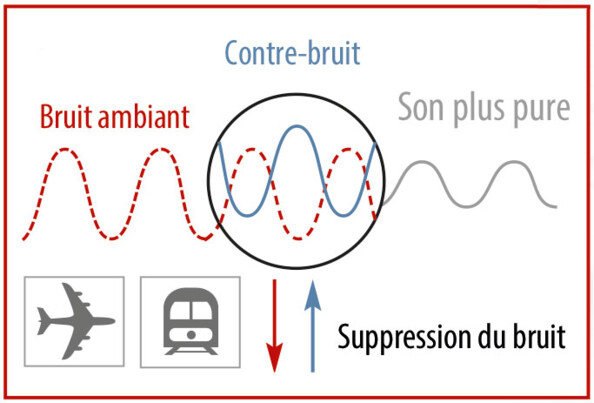Oreillettes stéréo intras sans fil avec réduction de bruit IHS-770.anc