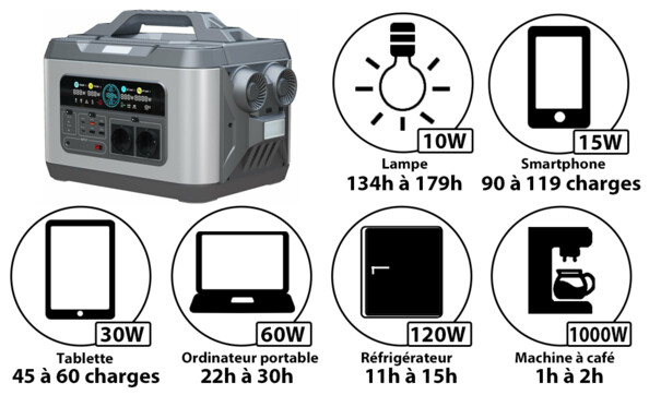 Générateur solaire mobile HSG-1200 avec 6 logos énumérant le temps de chargement pour différents appareils électriques et leur consommation