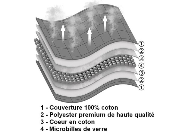 plan de coupe d'une couverture lestée