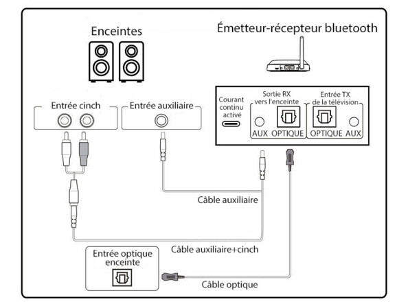 Récepteur et transmetteur audio. Schema de connexion