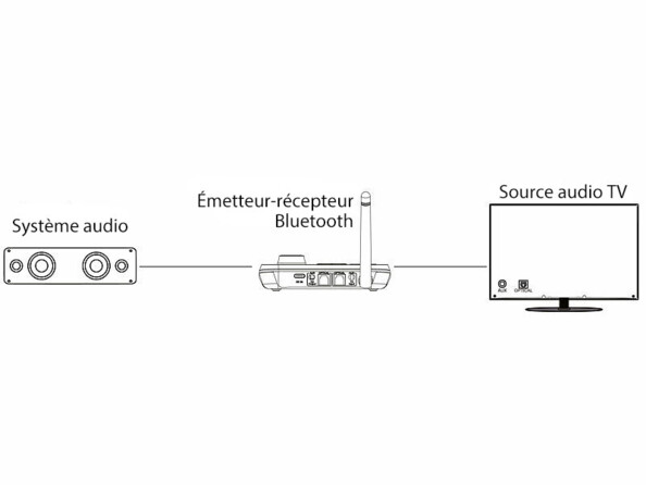 Récepteur et transmetteur audio. Schema de connexion