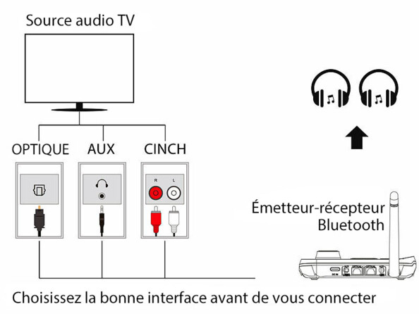 Récepteur et transmetteur audio. Schema de connexion