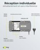 Commutateur multiple satellite 9 entrées / 4 sorties
