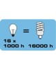 Ampoule Basse Consommation à Intensite Variable 20W